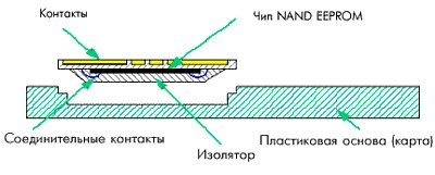 SmartMedia structure