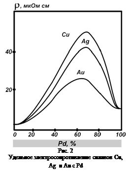 :  &#13;&#10;. 2&#13;&#10;   Cu, Ag   Au c Pd&#13;&#10;