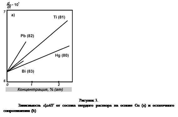 :  &#13;&#10;&#13;&#10; 3.&#13;&#10; dr/dT       Cu (a)    (b)&#13;&#10;