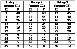 :  1 &#13;&#10;( 1)	 2 &#13;&#10;( 2)	 3 &#13;&#10;( 3)&#13;&#10;H	F	H	F	H	F&#13;&#10;2	40	10	40	12	45&#13;&#10;4	34	12	35	14	40&#13;&#10;8	26	14	30	16	35&#13;&#10;12	21	17	25	18	30&#13;&#10;17	16	20	20	21	25&#13;&#10;22	12	25	16	27	20&#13;&#10;29	9	30	14	33	17&#13;&#10;34	7	37	12	38	15&#13;&#10;40	5	43	10	44	13&#13;&#10;45	4	50	8	50	12&#13;&#10;&#13;&#10;