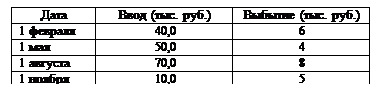 : 	 (. .)	 (. .)&#13;&#10;1 	40,0	6&#13;&#10;1 	50,0	4&#13;&#10;1 	70,0	8&#13;&#10;1 	10,0	5&#13;&#10;&#13;&#10;