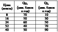 :  &#13;&#10;()	QD,&#13;&#10;(. &#13;&#10;  )	QS,&#13;&#10;(.  &#13;&#10; )&#13;&#10;8	70	10&#13;&#10;16	50	30&#13;&#10;24	60	50&#13;&#10;32	40	70&#13;&#10;40	30	90&#13;&#10;&#13;&#10;