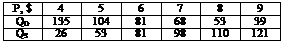 : P, $	4	5	6	7	8	9&#13;&#10;QD	135	104	81	68	53	39&#13;&#10;QS	26	53	81	98	110	121&#13;&#10;&#13;&#10;