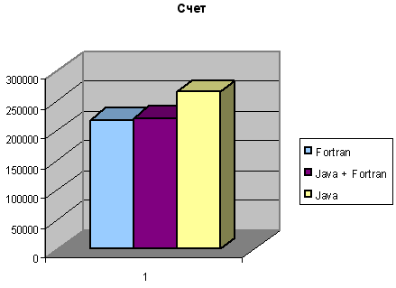     ,   Fortran,   Java