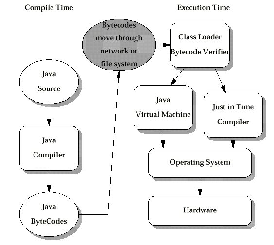    Java