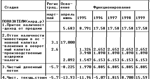 Привлечение дополнительных оборотных средств на предприятиях рекреационной сферы