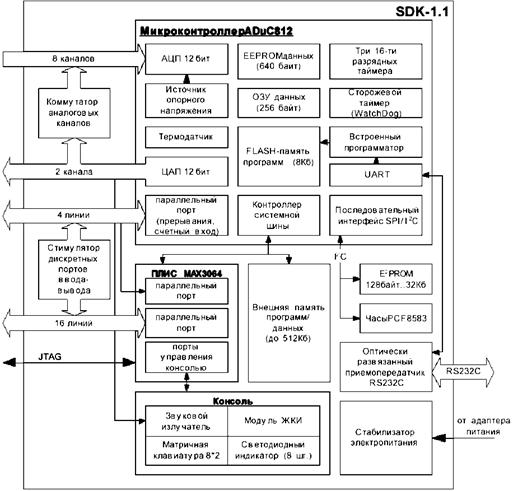 : SDK_Structura