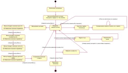 : : D:\download\TVSETNEW\StateDiagram.bmp